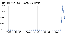 Daily visits chart