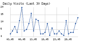 Daily visits chart