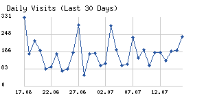 Daily visits chart