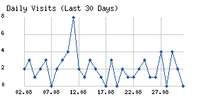Daily visits chart