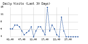 Daily visits chart