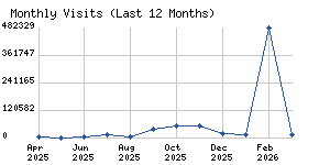 Monthly visits chart