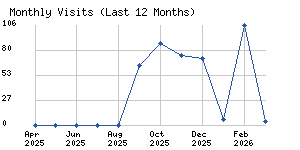 Monthly visits chart