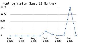 Monthly visits chart