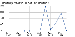 Monthly visits chart
