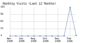 Monthly visits chart