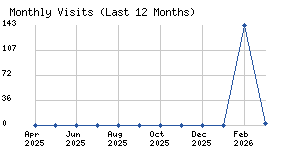 Monthly visits chart