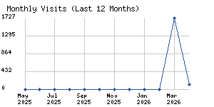 Monthly visits chart