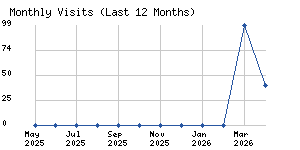 Monthly visits chart