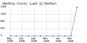 Monthly visits chart