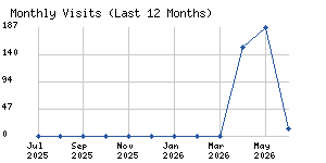 Monthly visits chart