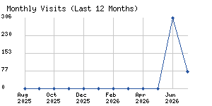 Monthly visits chart