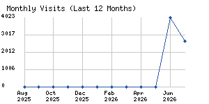 Monthly visits chart