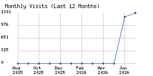 Monthly visits chart