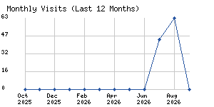 Monthly visits chart