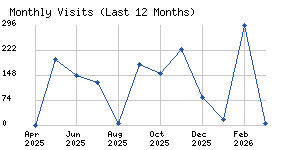 Monthly visits chart