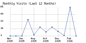 Monthly visits chart