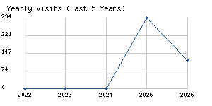 Yearly visits chart