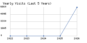 Yearly visits chart