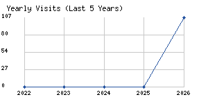 Yearly visits chart