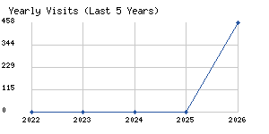 Yearly visits chart